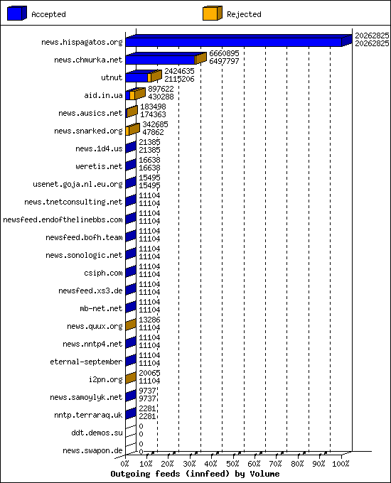 Outgoing feeds (innfeed) by Volume