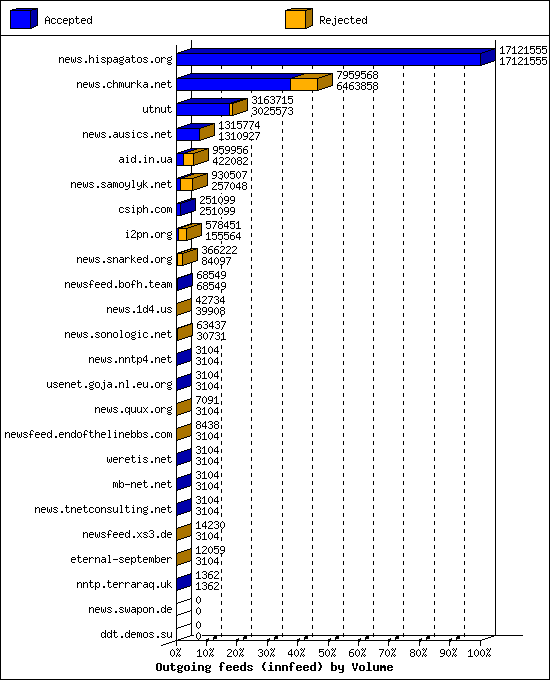 Outgoing feeds (innfeed) by Volume