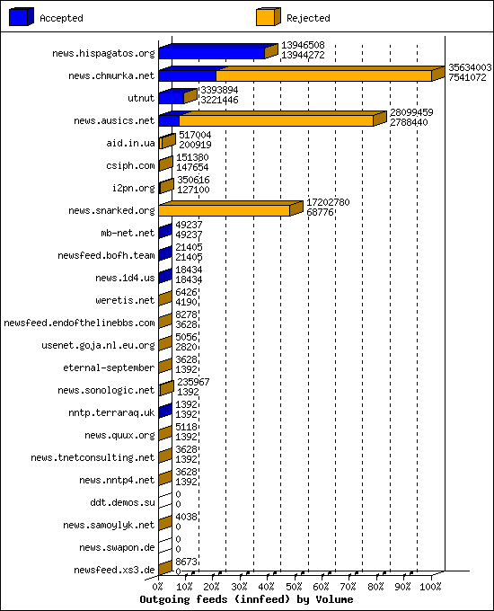 Outgoing feeds (innfeed) by Volume