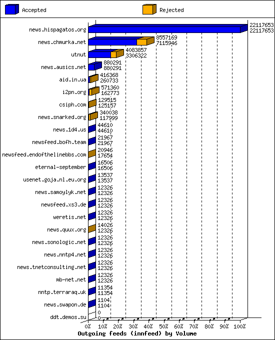 Outgoing feeds (innfeed) by Volume