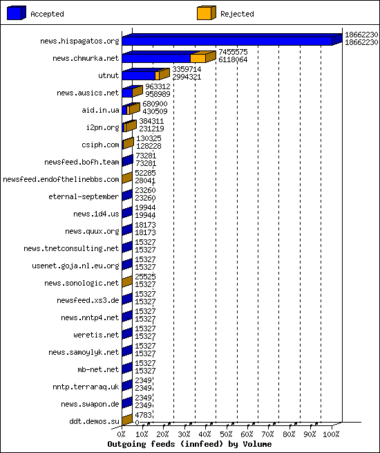 Outgoing feeds (innfeed) by Volume