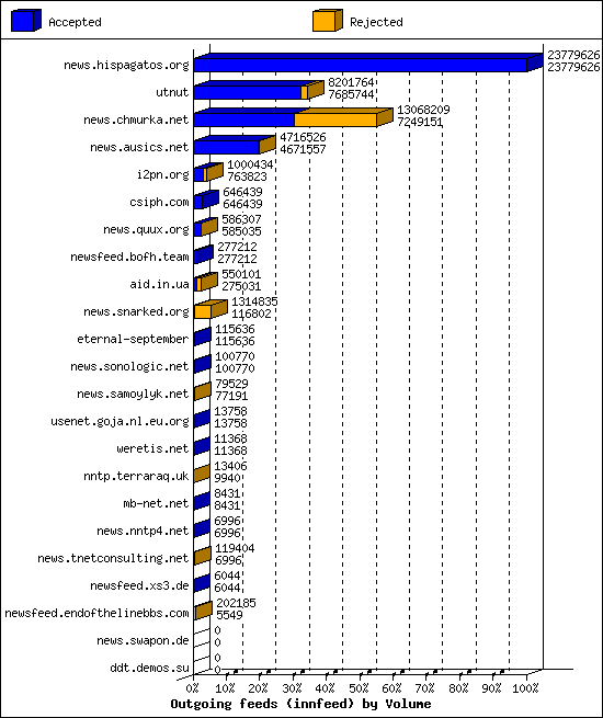Outgoing feeds (innfeed) by Volume