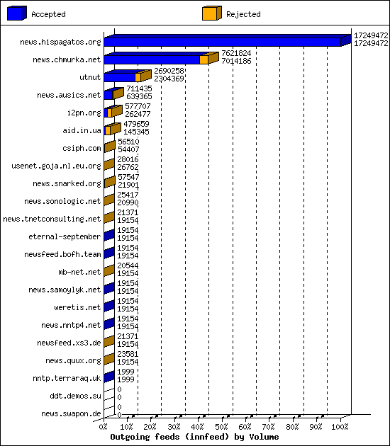 Outgoing feeds (innfeed) by Volume