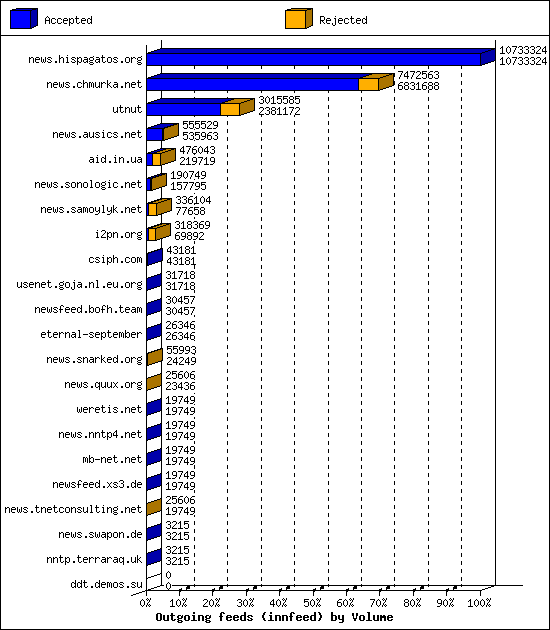 Outgoing feeds (innfeed) by Volume