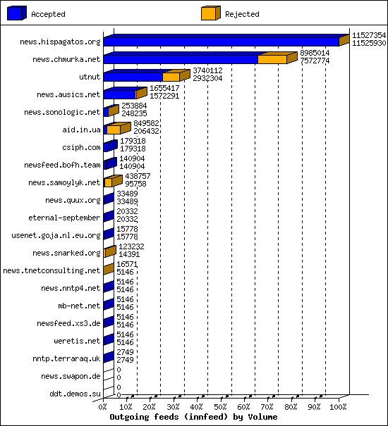 Outgoing feeds (innfeed) by Volume