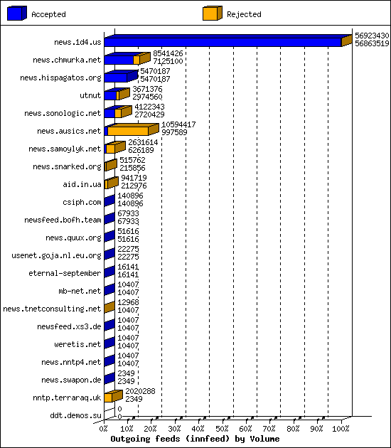 Outgoing feeds (innfeed) by Volume