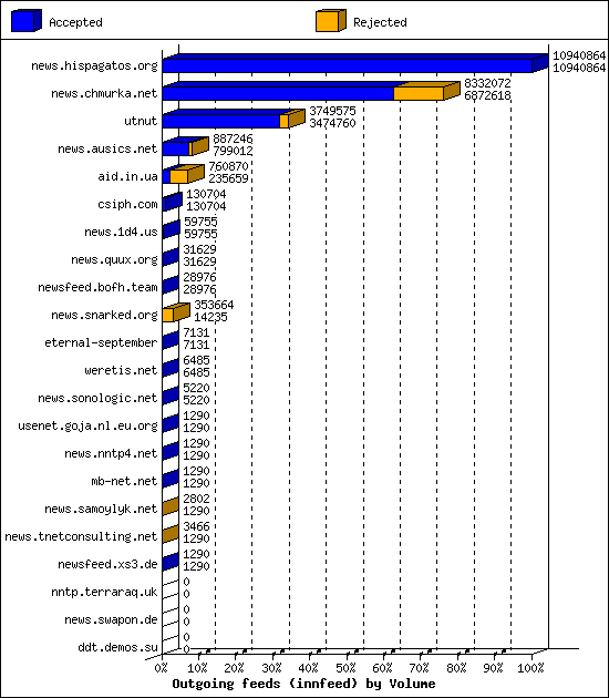 Outgoing feeds (innfeed) by Volume