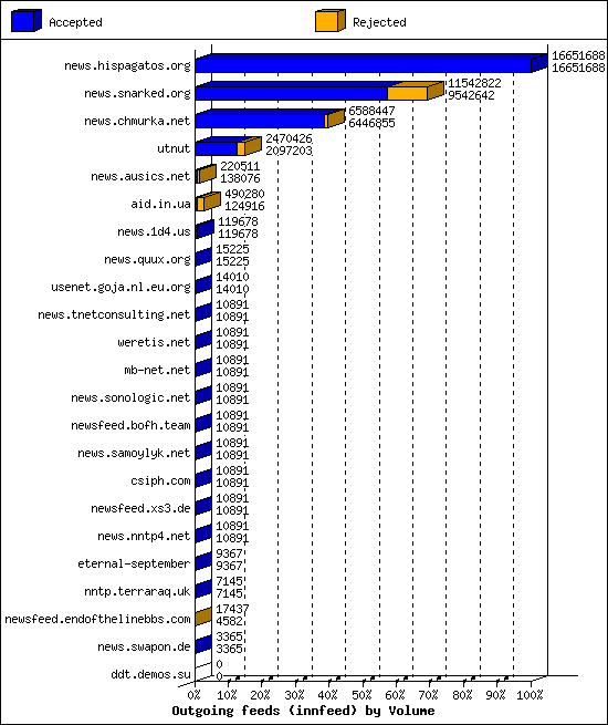 Outgoing feeds (innfeed) by Volume