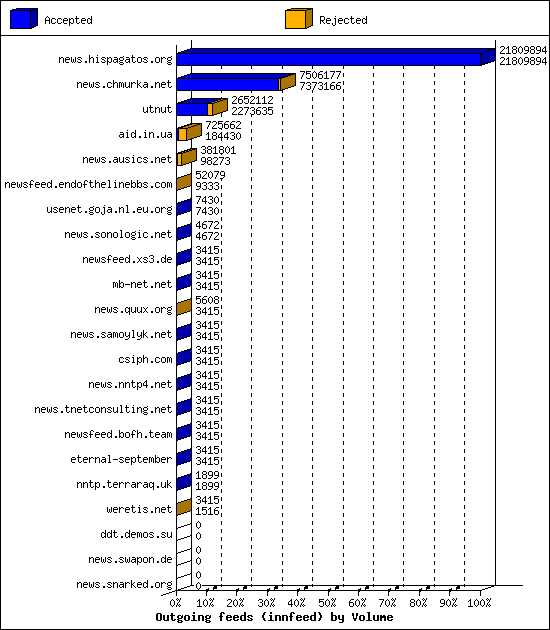 Outgoing feeds (innfeed) by Volume