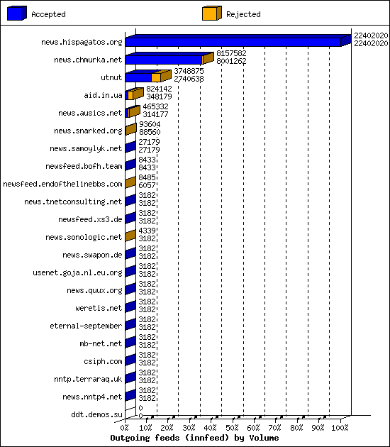 Outgoing feeds (innfeed) by Volume