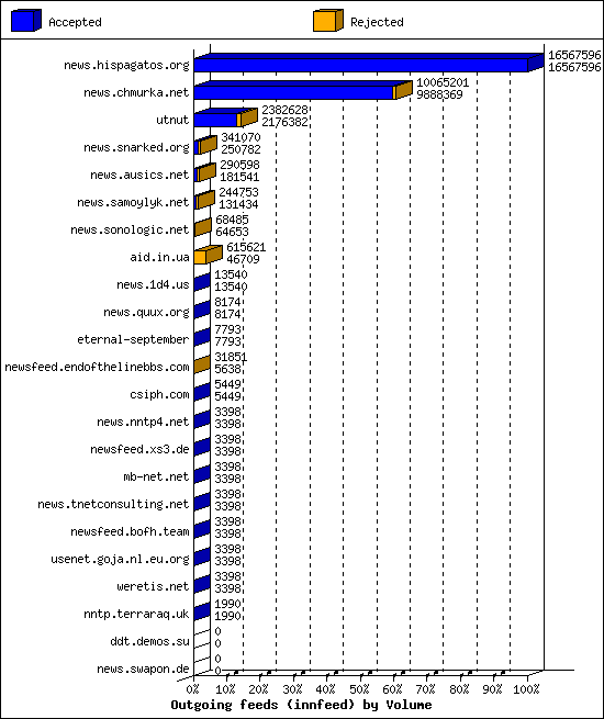 Outgoing feeds (innfeed) by Volume