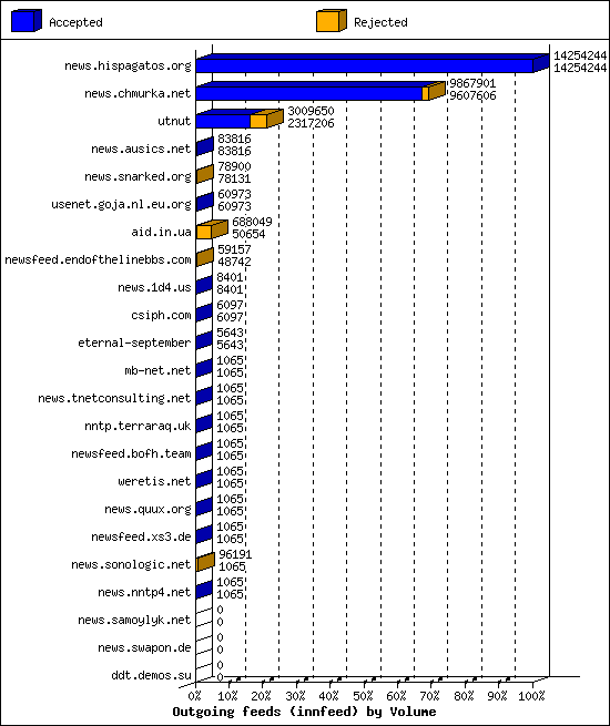 Outgoing feeds (innfeed) by Volume