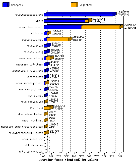 Outgoing feeds (innfeed) by Volume