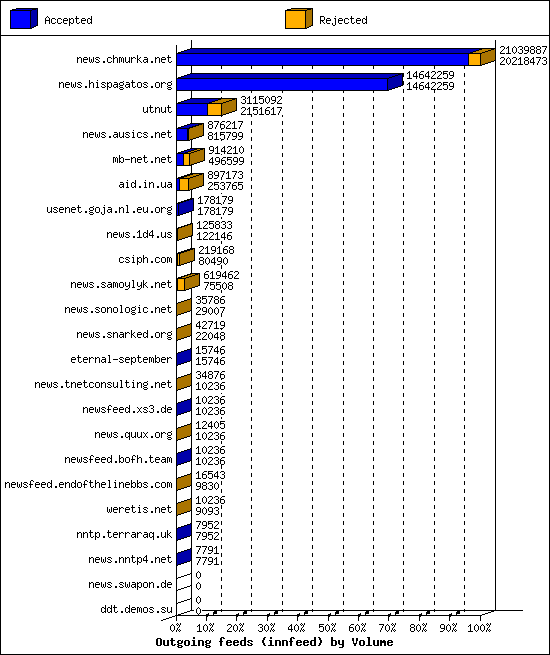 Outgoing feeds (innfeed) by Volume