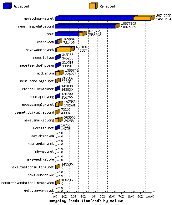 Outgoing feeds (innfeed) by Volume