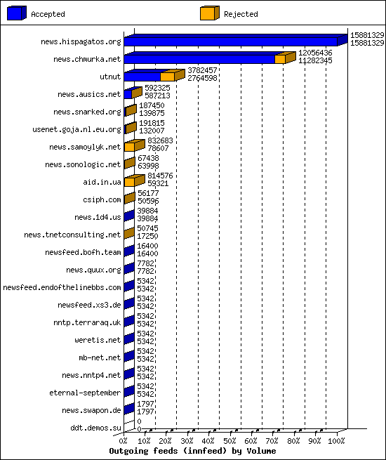 Outgoing feeds (innfeed) by Volume