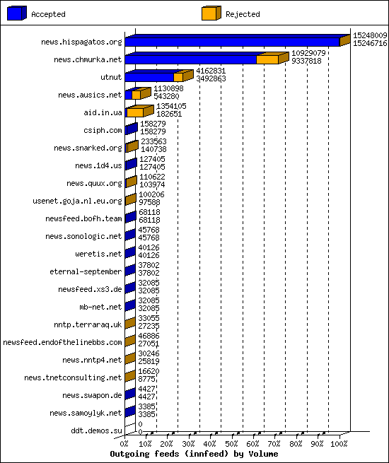 Outgoing feeds (innfeed) by Volume