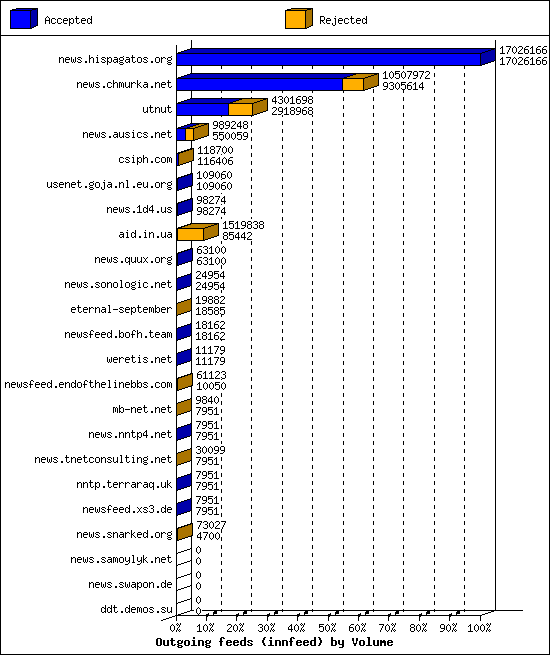 Outgoing feeds (innfeed) by Volume