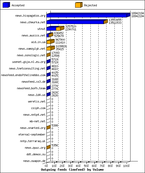 Outgoing feeds (innfeed) by Volume