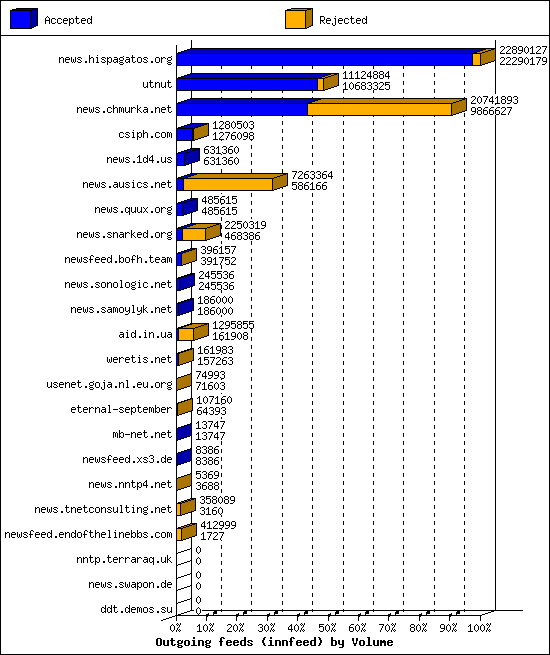 Outgoing feeds (innfeed) by Volume
