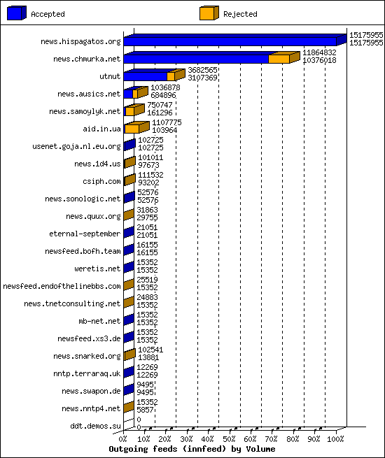 Outgoing feeds (innfeed) by Volume