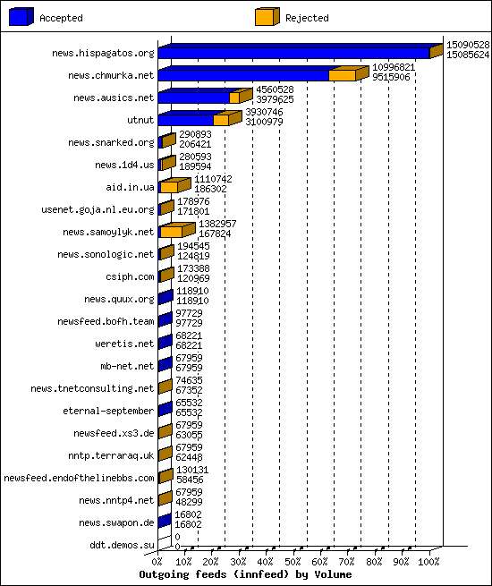 Outgoing feeds (innfeed) by Volume