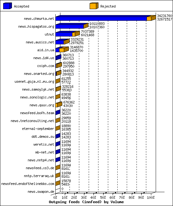 Outgoing feeds (innfeed) by Volume
