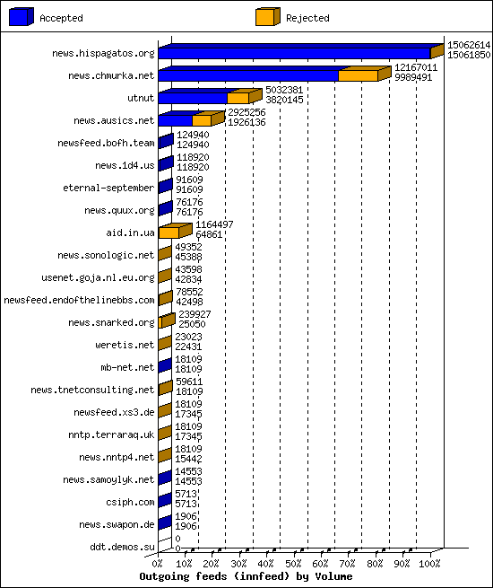 Outgoing feeds (innfeed) by Volume