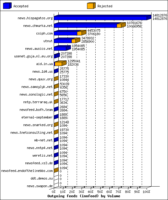 Outgoing feeds (innfeed) by Volume