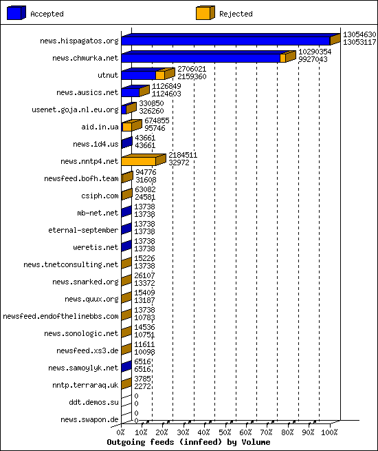 Outgoing feeds (innfeed) by Volume