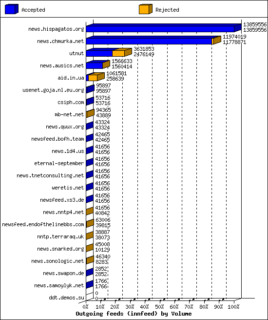 Outgoing feeds (innfeed) by Volume