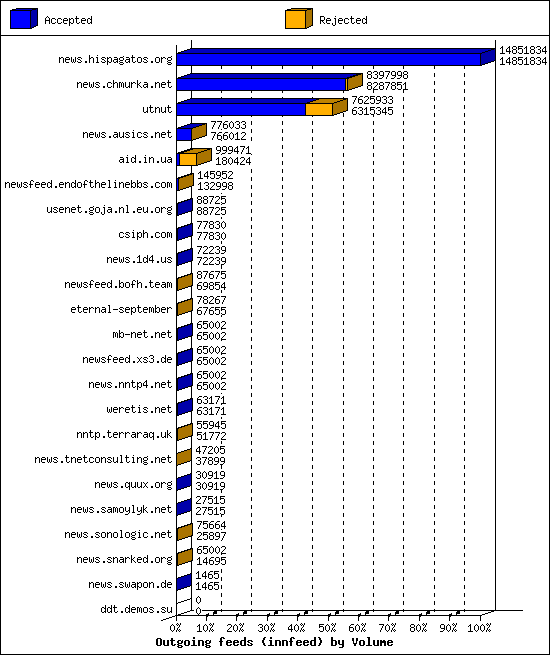 Outgoing feeds (innfeed) by Volume