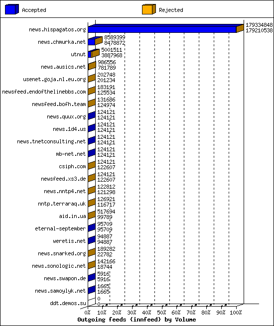 Outgoing feeds (innfeed) by Volume