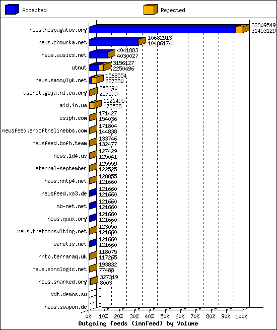 Outgoing feeds (innfeed) by Volume