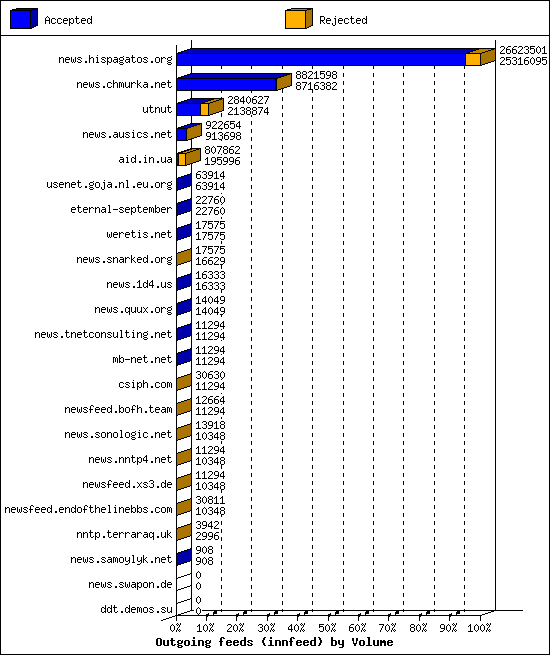 Outgoing feeds (innfeed) by Volume