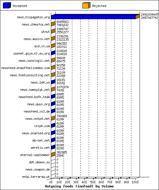 Outgoing feeds (innfeed) by Volume