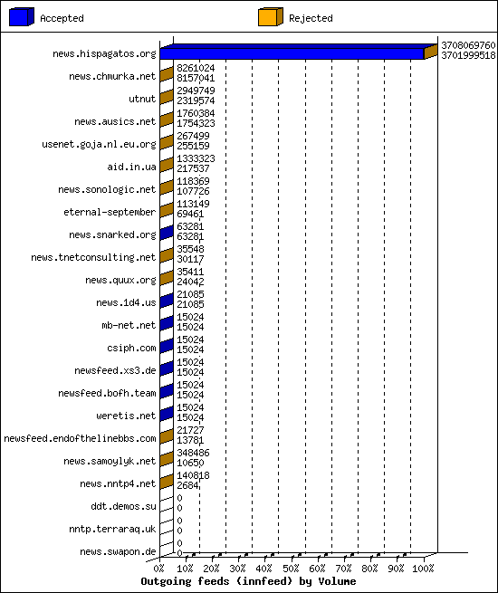 Outgoing feeds (innfeed) by Volume
