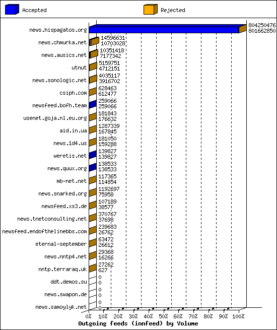 Outgoing feeds (innfeed) by Volume