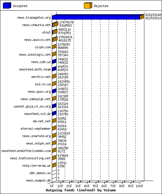 Outgoing feeds (innfeed) by Volume