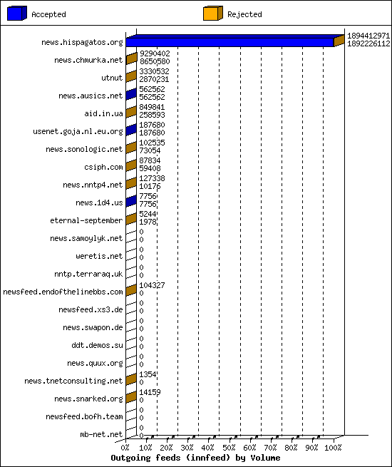 Outgoing feeds (innfeed) by Volume