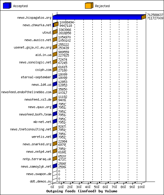 Outgoing feeds (innfeed) by Volume