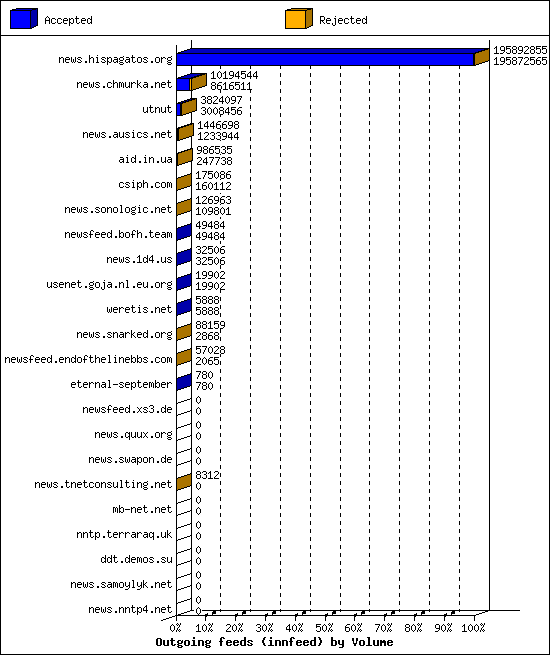 Outgoing feeds (innfeed) by Volume