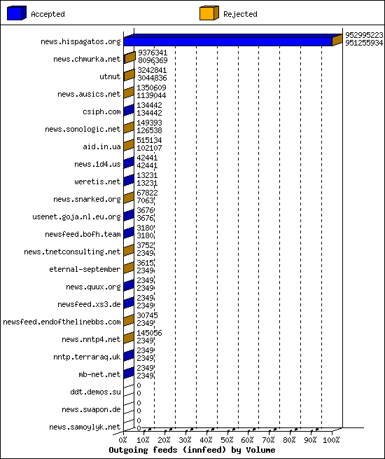 Outgoing feeds (innfeed) by Volume