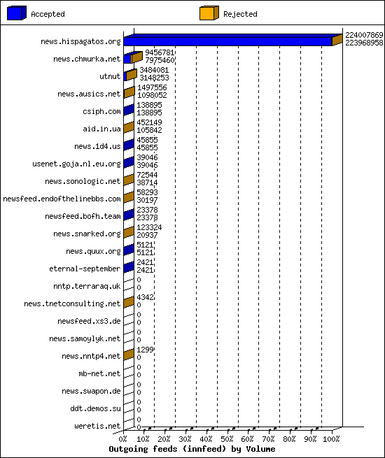 Outgoing feeds (innfeed) by Volume