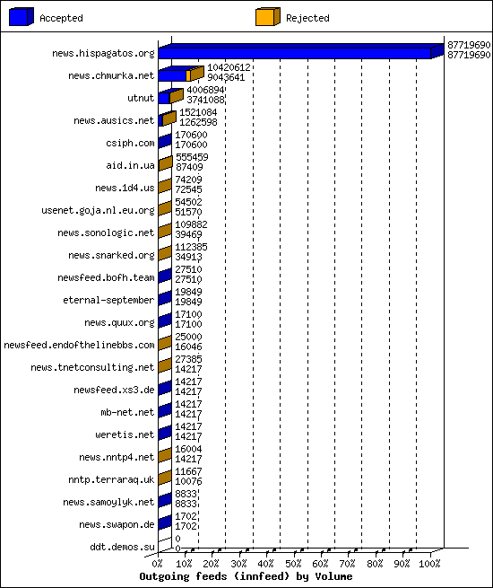 Outgoing feeds (innfeed) by Volume