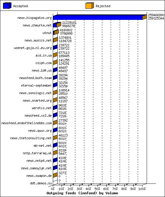 Outgoing feeds (innfeed) by Volume