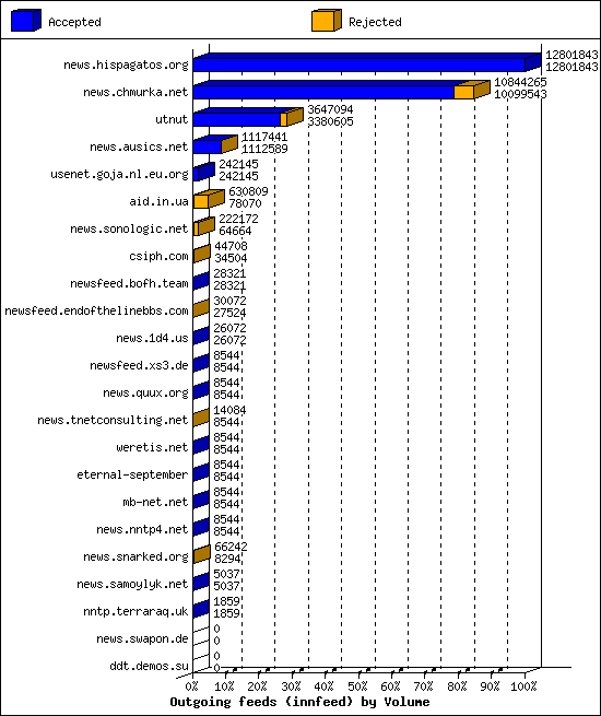 Outgoing feeds (innfeed) by Volume