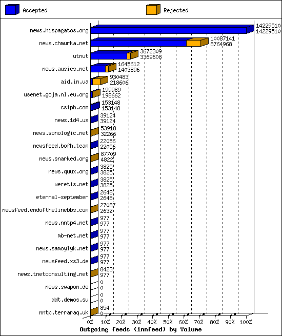 Outgoing feeds (innfeed) by Volume