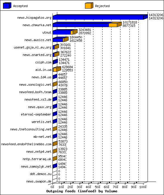 Outgoing feeds (innfeed) by Volume