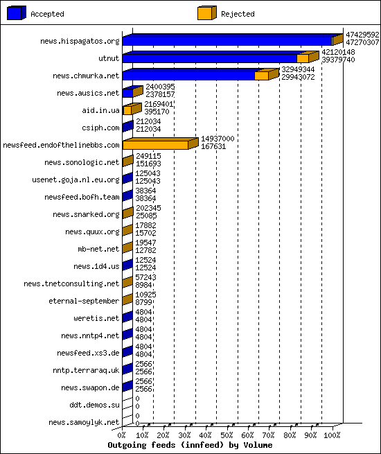 Outgoing feeds (innfeed) by Volume